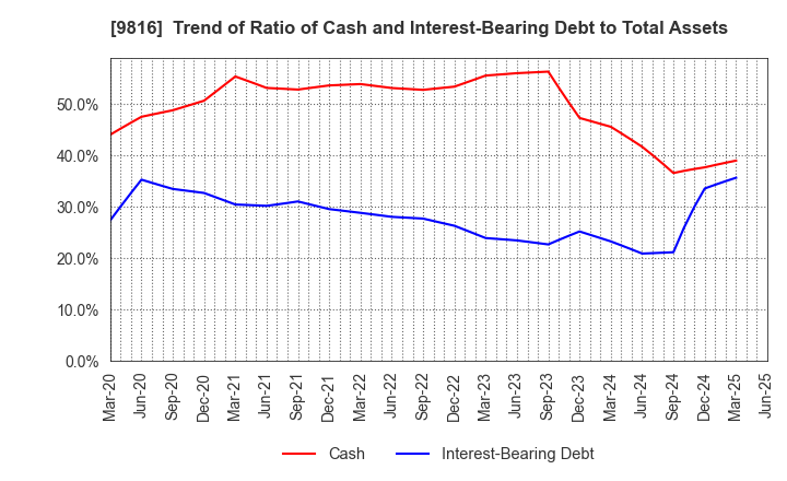 9816 Striders Corporation: Trend of Ratio of Cash and Interest-Bearing Debt to Total Assets