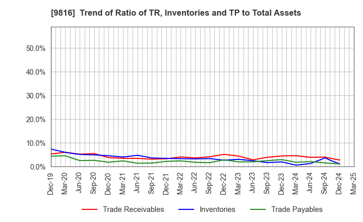 9816 Striders Corporation: Trend of Ratio of TR, Inventories and TP to Total Assets