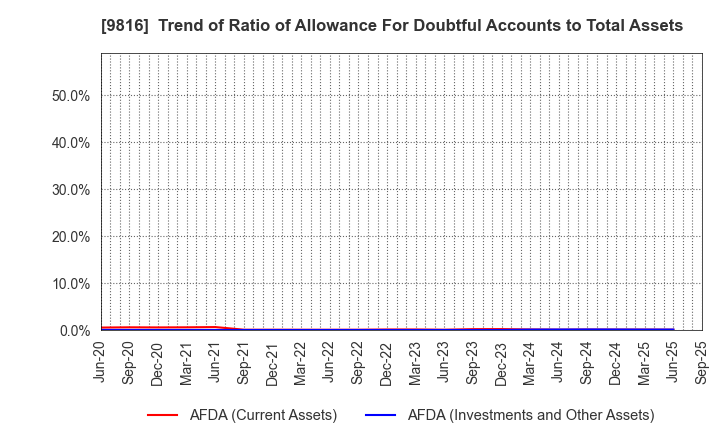 9816 Striders Corporation: Trend of Ratio of Allowance For Doubtful Accounts to Total Assets