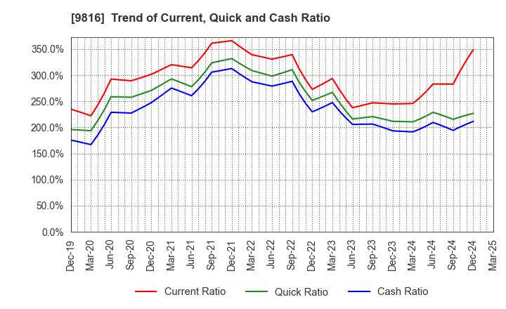 9816 Striders Corporation: Trend of Current, Quick and Cash Ratio