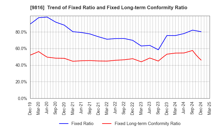 9816 Striders Corporation: Trend of Fixed Ratio and Fixed Long-term Conformity Ratio