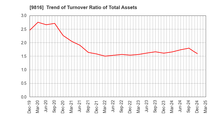 9816 Striders Corporation: Trend of Turnover Ratio of Total Assets