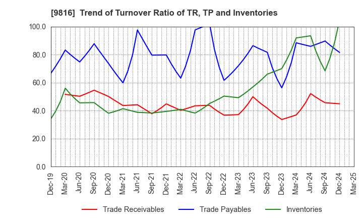 9816 Striders Corporation: Trend of Turnover Ratio of TR, TP and Inventories