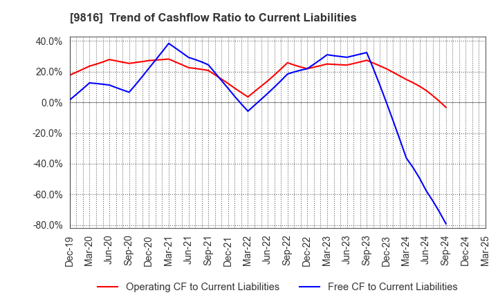 9816 Striders Corporation: Trend of Cashflow Ratio to Current Liabilities