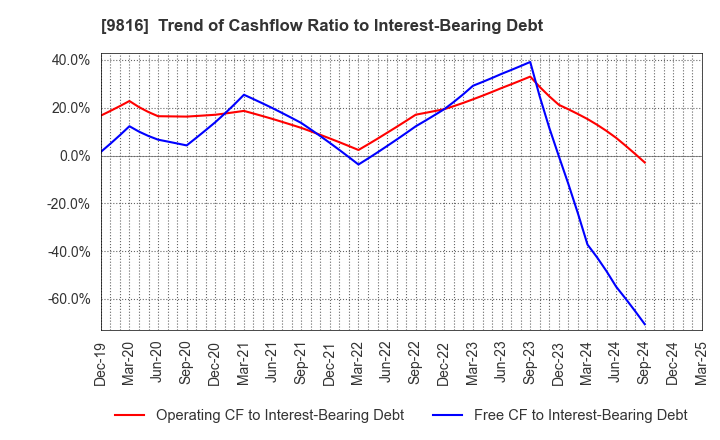 9816 Striders Corporation: Trend of Cashflow Ratio to Interest-Bearing Debt