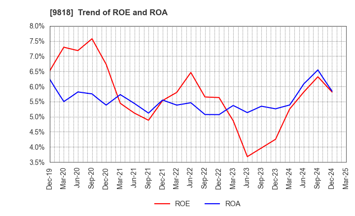 9818 DAIMARU ENAWIN Co.,Ltd.: Trend of ROE and ROA