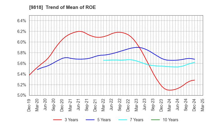 9818 DAIMARU ENAWIN Co.,Ltd.: Trend of Mean of ROE