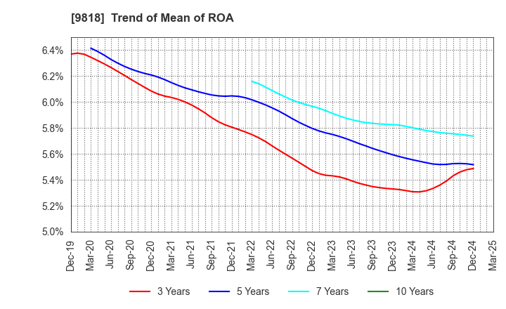 9818 DAIMARU ENAWIN Co.,Ltd.: Trend of Mean of ROA