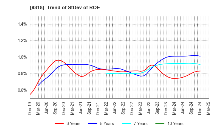 9818 DAIMARU ENAWIN Co.,Ltd.: Trend of StDev of ROE