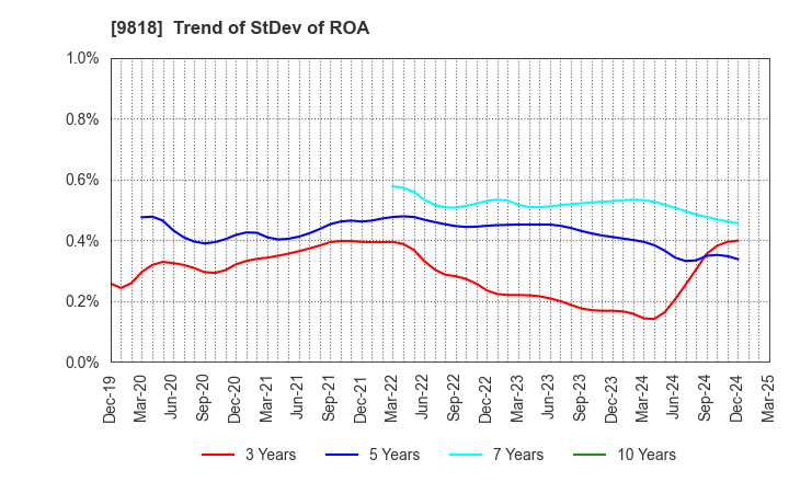 9818 DAIMARU ENAWIN Co.,Ltd.: Trend of StDev of ROA