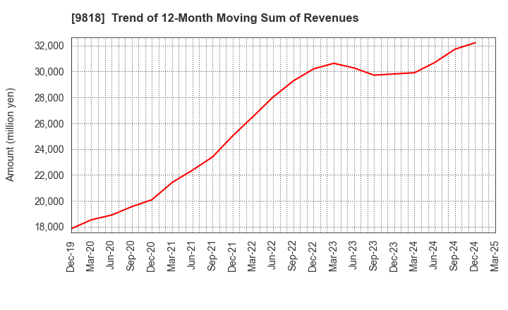 9818 DAIMARU ENAWIN Co.,Ltd.: Trend of 12-Month Moving Sum of Revenues