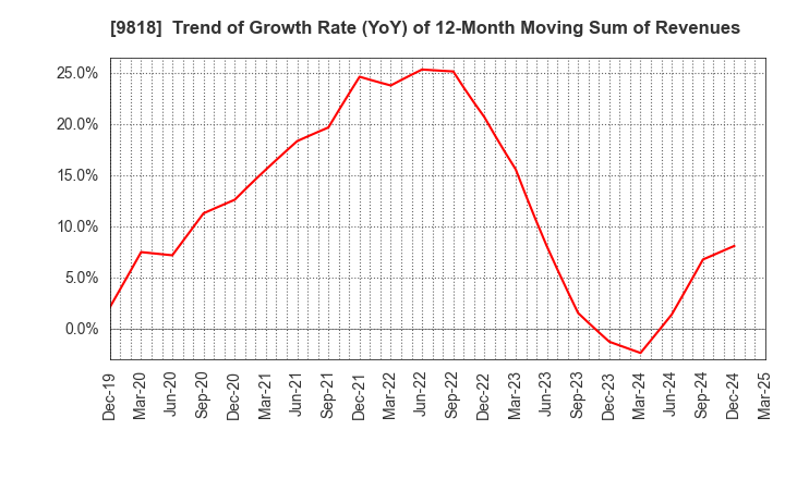 9818 DAIMARU ENAWIN Co.,Ltd.: Trend of Growth Rate (YoY) of 12-Month Moving Sum of Revenues