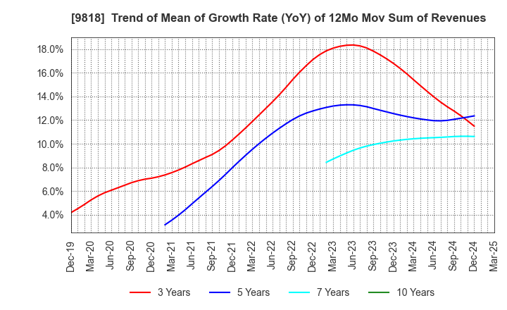9818 DAIMARU ENAWIN Co.,Ltd.: Trend of Mean of Growth Rate (YoY) of 12Mo Mov Sum of Revenues
