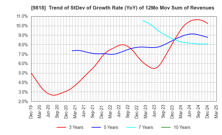 9818 DAIMARU ENAWIN Co.,Ltd.: Trend of StDev of Growth Rate (YoY) of 12Mo Mov Sum of Revenues