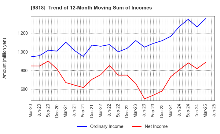 9818 DAIMARU ENAWIN Co.,Ltd.: Trend of 12-Month Moving Sum of Incomes