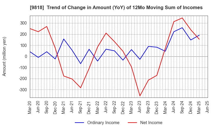 9818 DAIMARU ENAWIN Co.,Ltd.: Trend of Change in Amount (YoY) of 12Mo Moving Sum of Incomes