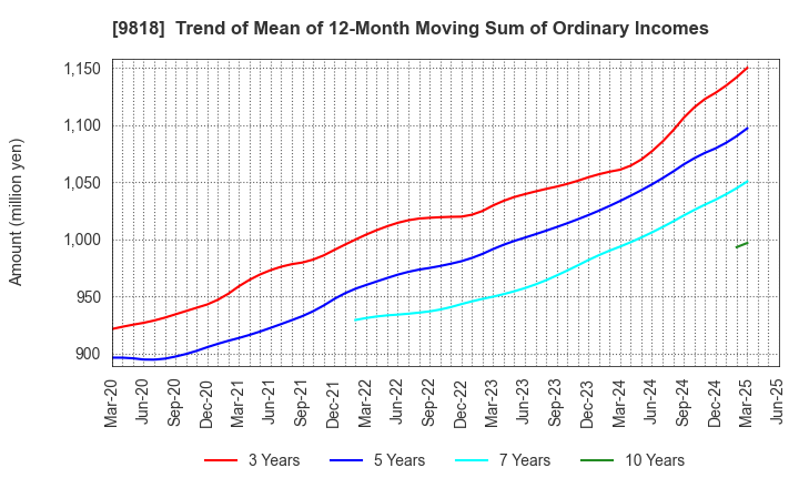 9818 DAIMARU ENAWIN Co.,Ltd.: Trend of Mean of 12-Month Moving Sum of Ordinary Incomes