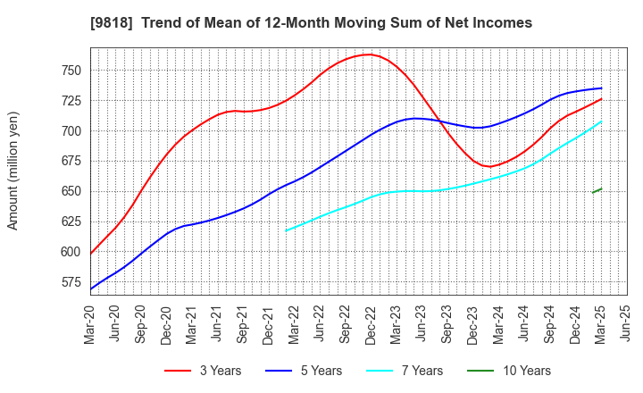 9818 DAIMARU ENAWIN Co.,Ltd.: Trend of Mean of 12-Month Moving Sum of Net Incomes
