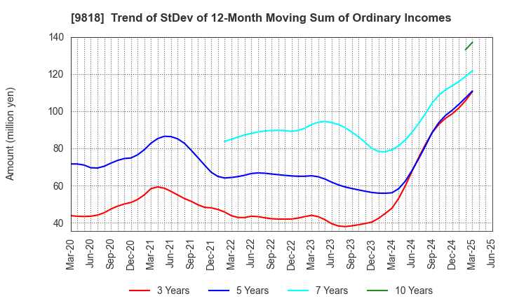 9818 DAIMARU ENAWIN Co.,Ltd.: Trend of StDev of 12-Month Moving Sum of Ordinary Incomes