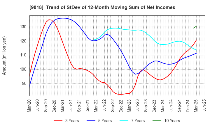 9818 DAIMARU ENAWIN Co.,Ltd.: Trend of StDev of 12-Month Moving Sum of Net Incomes