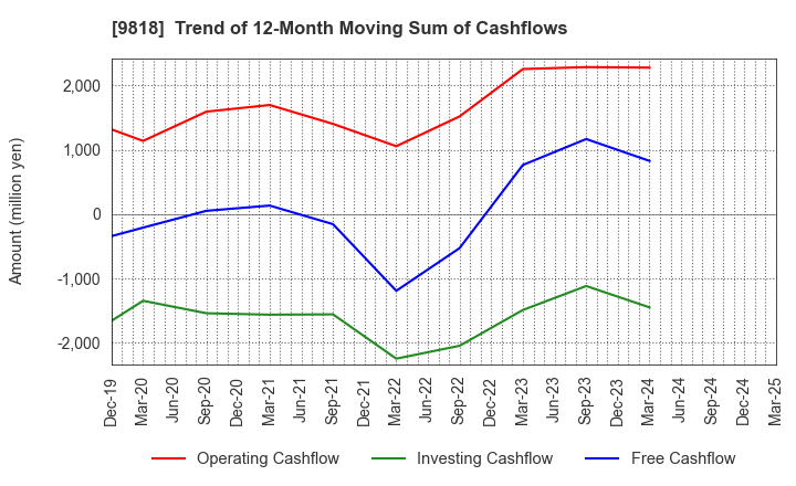 9818 DAIMARU ENAWIN Co.,Ltd.: Trend of 12-Month Moving Sum of Cashflows