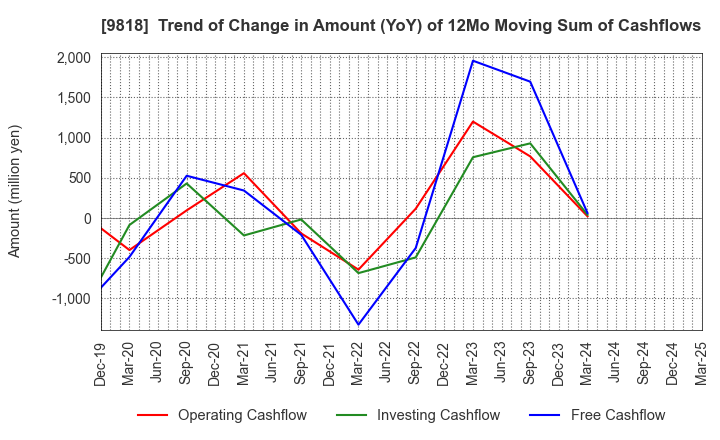 9818 DAIMARU ENAWIN Co.,Ltd.: Trend of Change in Amount (YoY) of 12Mo Moving Sum of Cashflows