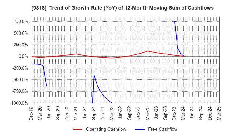 9818 DAIMARU ENAWIN Co.,Ltd.: Trend of Growth Rate (YoY) of 12-Month Moving Sum of Cashflows