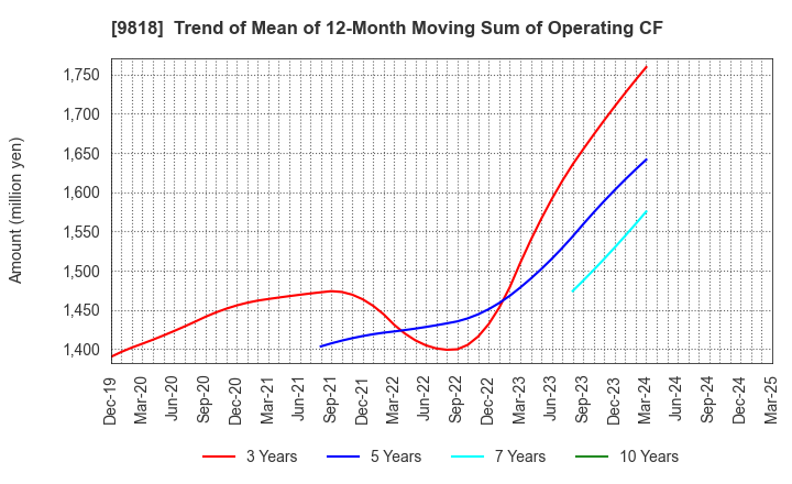 9818 DAIMARU ENAWIN Co.,Ltd.: Trend of Mean of 12-Month Moving Sum of Operating CF