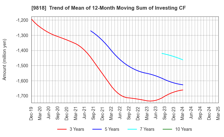 9818 DAIMARU ENAWIN Co.,Ltd.: Trend of Mean of 12-Month Moving Sum of Investing CF