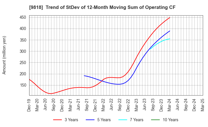 9818 DAIMARU ENAWIN Co.,Ltd.: Trend of StDev of 12-Month Moving Sum of Operating CF
