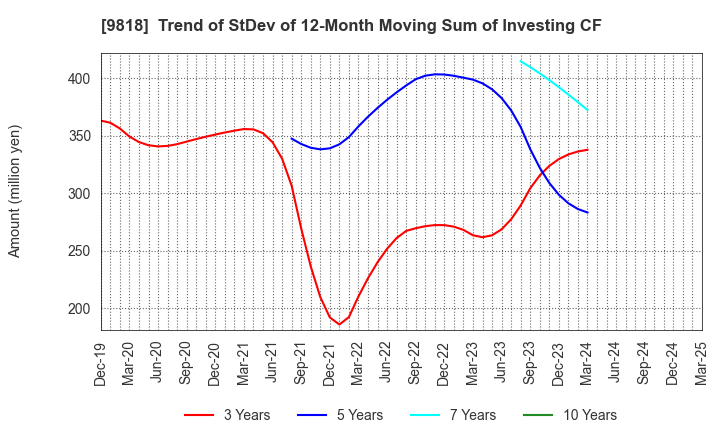 9818 DAIMARU ENAWIN Co.,Ltd.: Trend of StDev of 12-Month Moving Sum of Investing CF