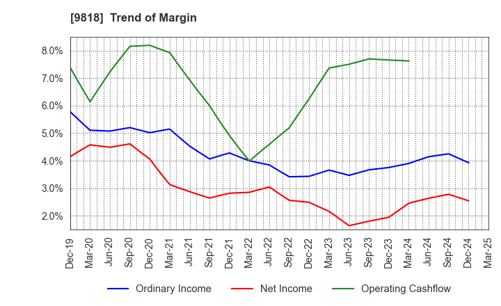 9818 DAIMARU ENAWIN Co.,Ltd.: Trend of Margin