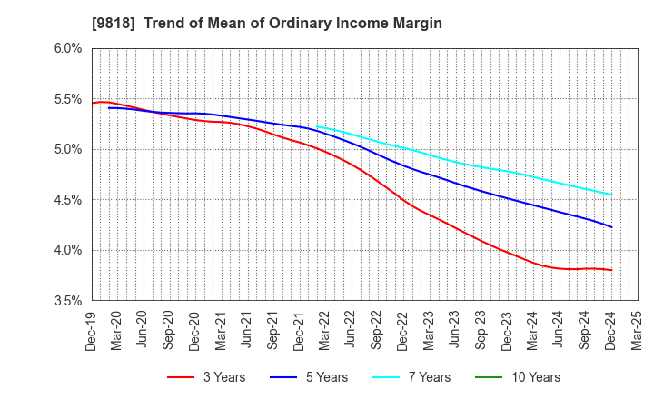9818 DAIMARU ENAWIN Co.,Ltd.: Trend of Mean of Ordinary Income Margin