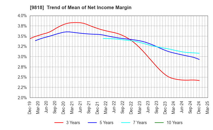 9818 DAIMARU ENAWIN Co.,Ltd.: Trend of Mean of Net Income Margin