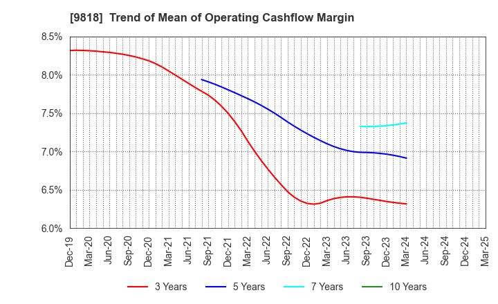 9818 DAIMARU ENAWIN Co.,Ltd.: Trend of Mean of Operating Cashflow Margin