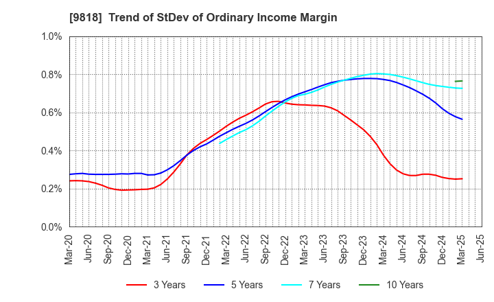 9818 DAIMARU ENAWIN Co.,Ltd.: Trend of StDev of Ordinary Income Margin