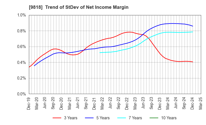 9818 DAIMARU ENAWIN Co.,Ltd.: Trend of StDev of Net Income Margin