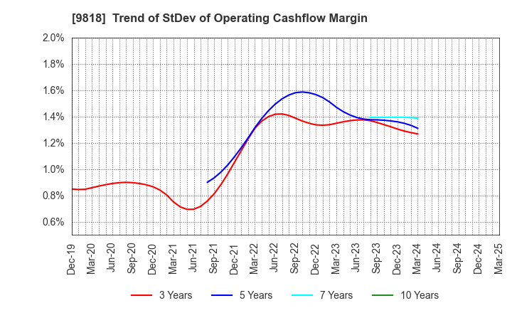 9818 DAIMARU ENAWIN Co.,Ltd.: Trend of StDev of Operating Cashflow Margin