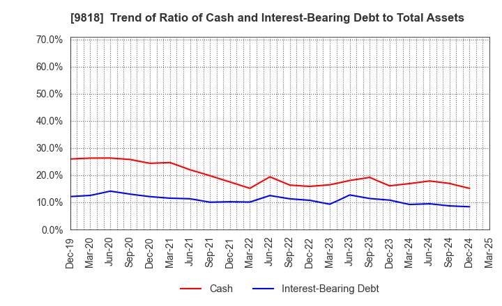 9818 DAIMARU ENAWIN Co.,Ltd.: Trend of Ratio of Cash and Interest-Bearing Debt to Total Assets