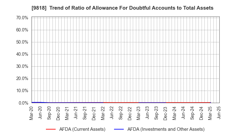 9818 DAIMARU ENAWIN Co.,Ltd.: Trend of Ratio of Allowance For Doubtful Accounts to Total Assets