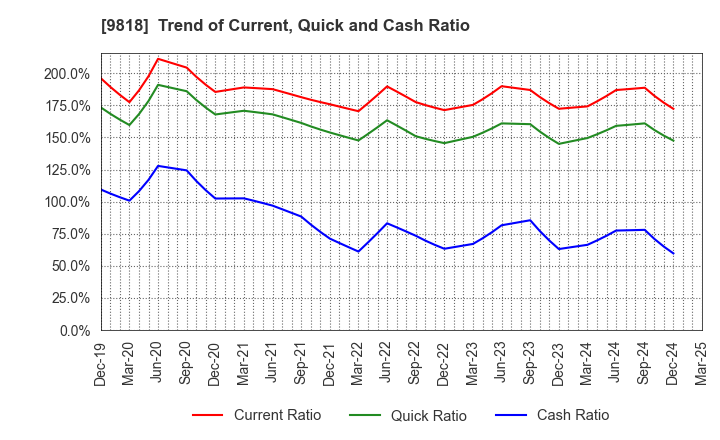 9818 DAIMARU ENAWIN Co.,Ltd.: Trend of Current, Quick and Cash Ratio