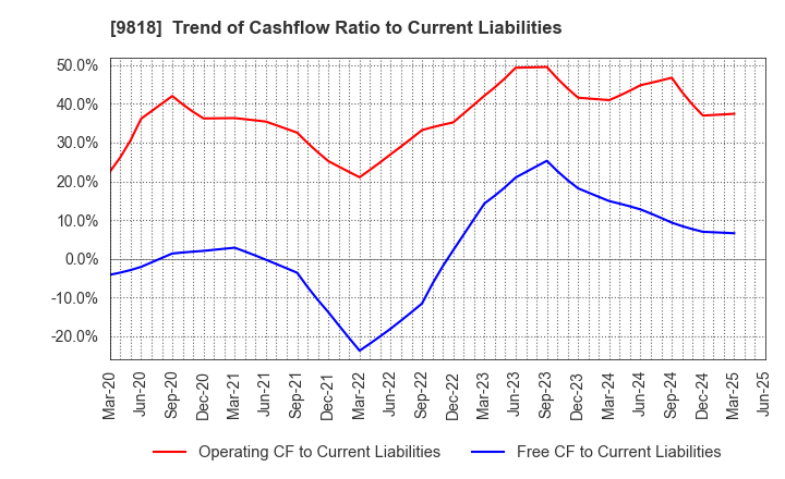 9818 DAIMARU ENAWIN Co.,Ltd.: Trend of Cashflow Ratio to Current Liabilities