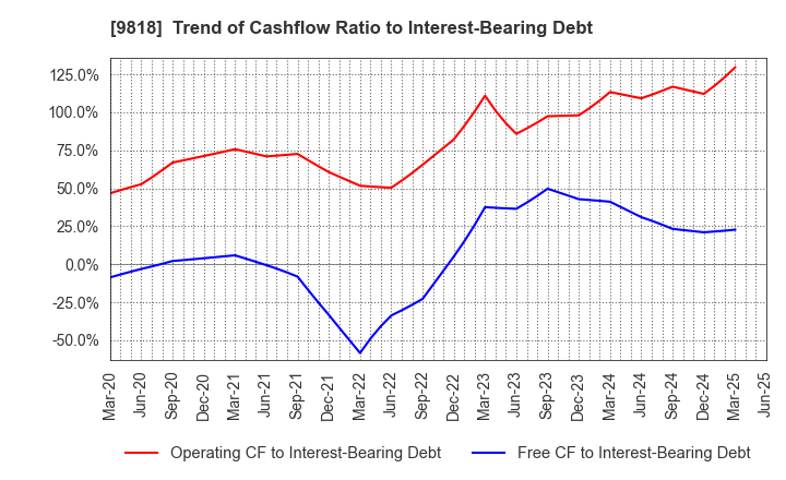 9818 DAIMARU ENAWIN Co.,Ltd.: Trend of Cashflow Ratio to Interest-Bearing Debt