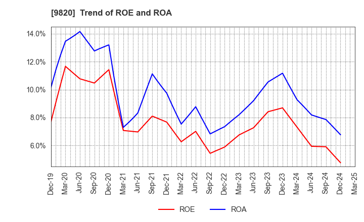 9820 MT GENEX CORPORATION: Trend of ROE and ROA