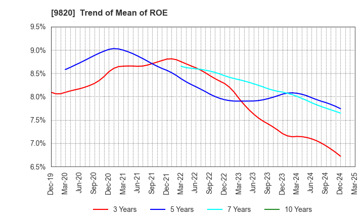 9820 MT GENEX CORPORATION: Trend of Mean of ROE