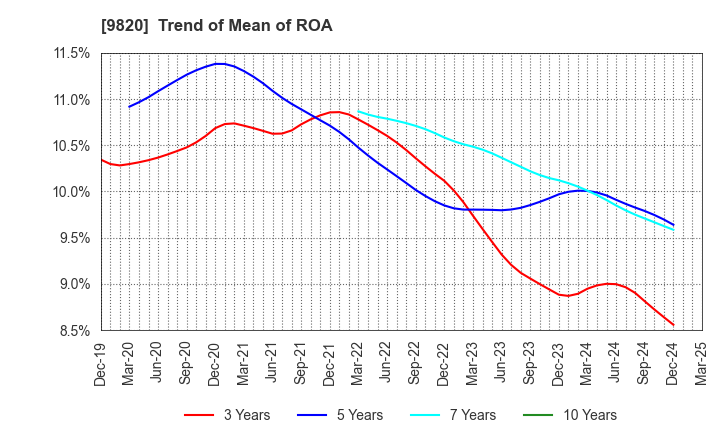 9820 MT GENEX CORPORATION: Trend of Mean of ROA