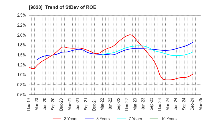 9820 MT GENEX CORPORATION: Trend of StDev of ROE
