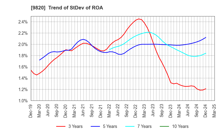 9820 MT GENEX CORPORATION: Trend of StDev of ROA