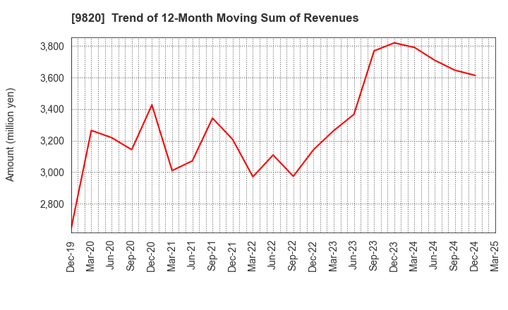 9820 MT GENEX CORPORATION: Trend of 12-Month Moving Sum of Revenues