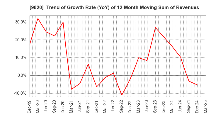 9820 MT GENEX CORPORATION: Trend of Growth Rate (YoY) of 12-Month Moving Sum of Revenues